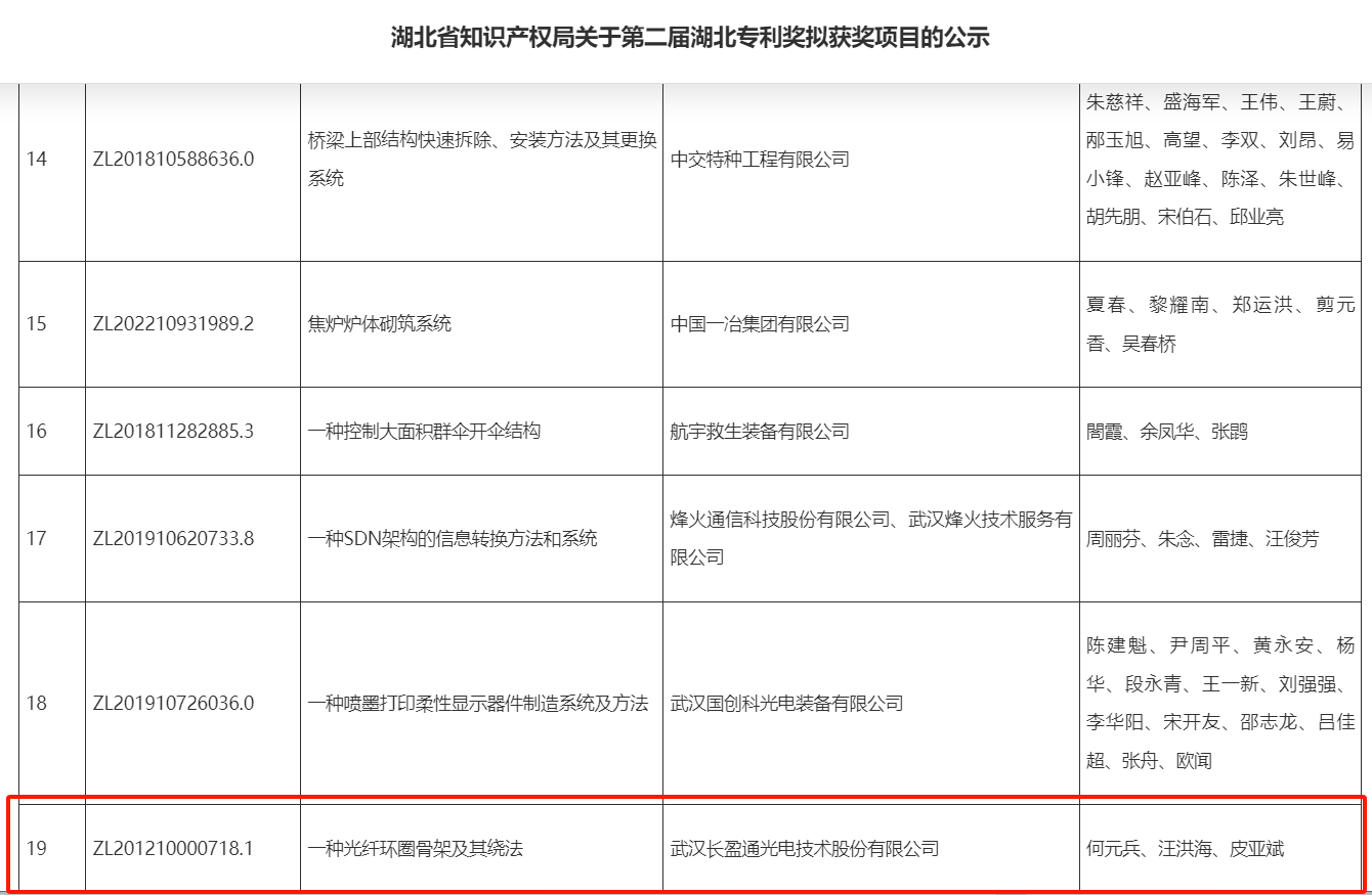 长盈通荣膺第二届湖北省专利奖优秀奖